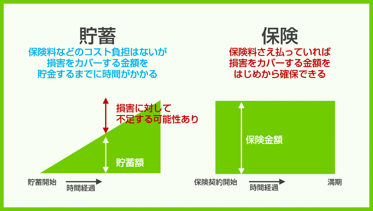 保険とは、そもそもどんなもの？保険の種類・保険の役割・保険と貯蓄の違い - アセットスクエア