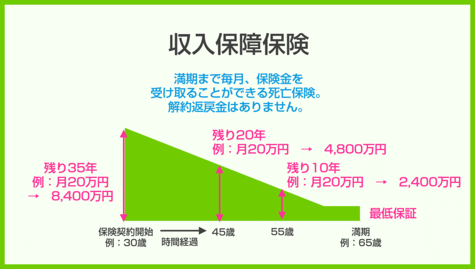 収入保障保険とは？収入保障保険の仕組み・メリットデメリット・おすすめの方・活用法をわかりやすく解説 - アセットスクエア